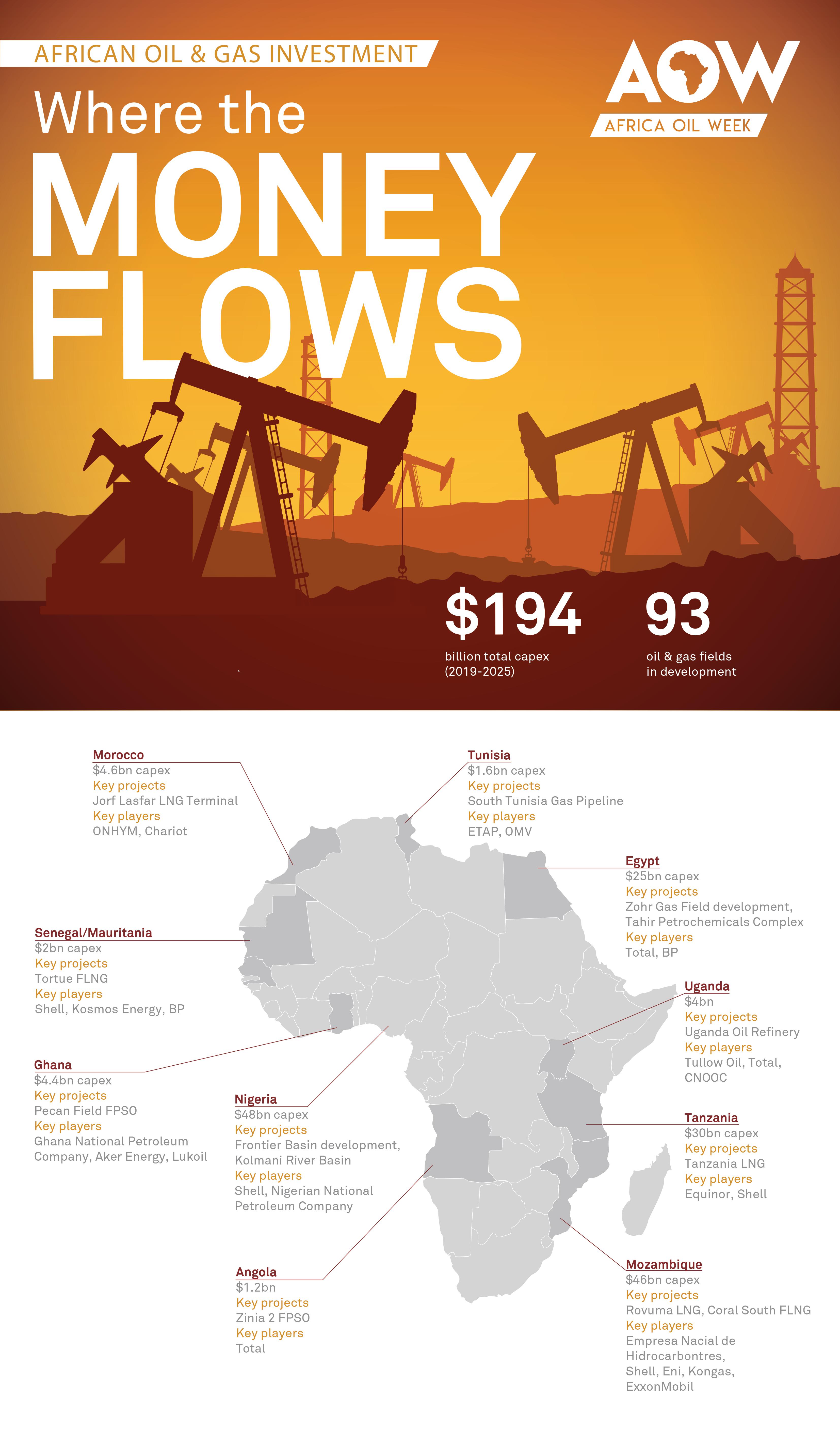 Where the money - African Oil & Gas investment