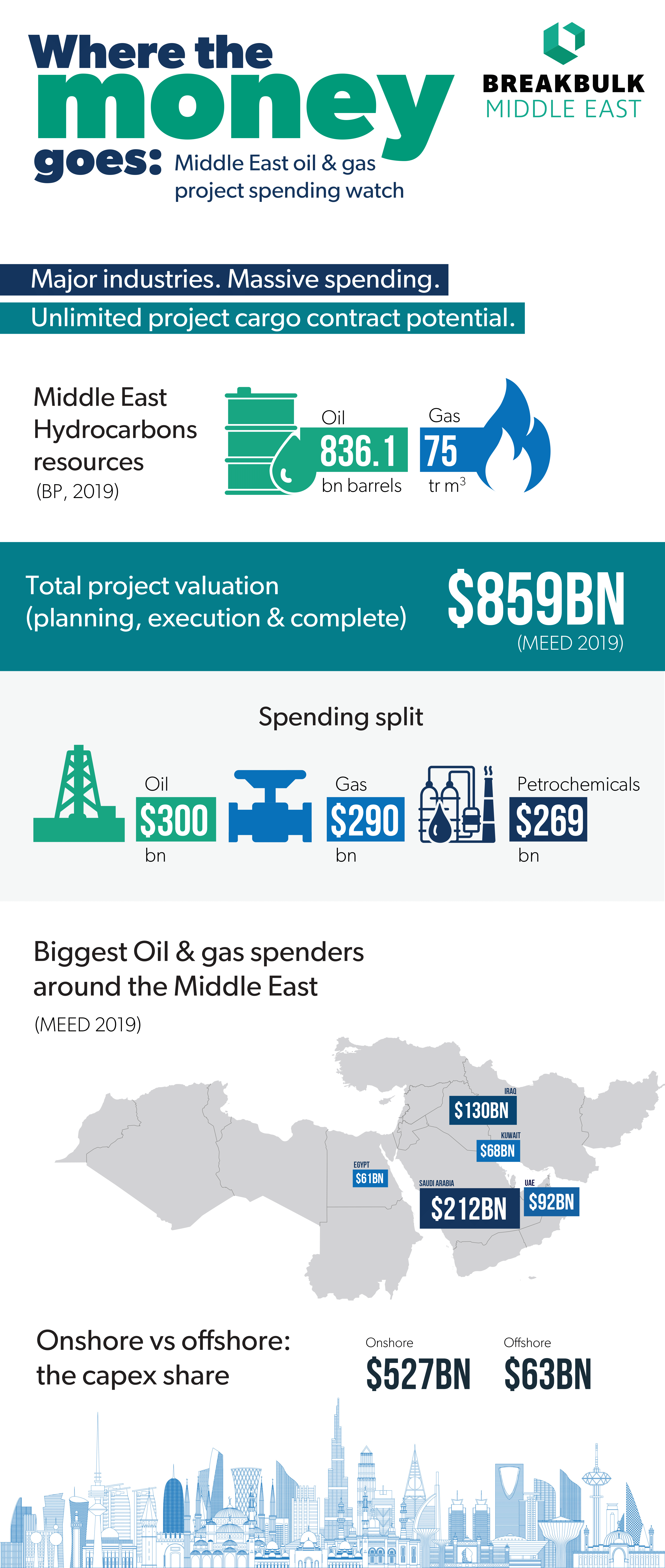 Where the money goes - Middle East oil & gas spending watch