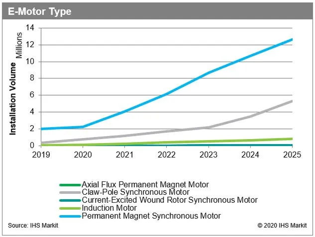 China E-Motor Outlook